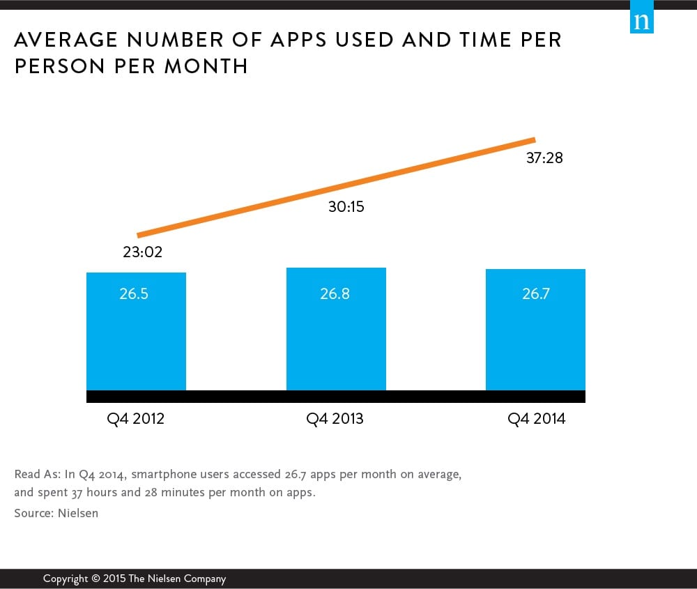 avg apps used monthly