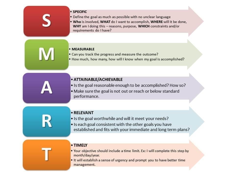 Develop Smart Goals