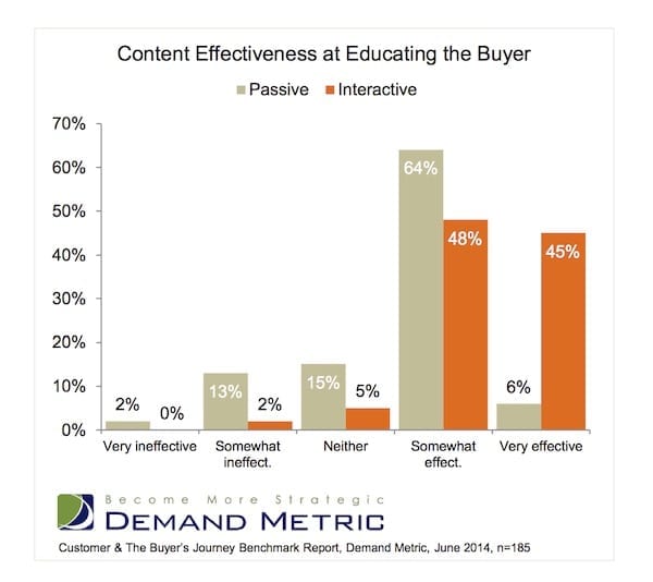 Content effectiveness