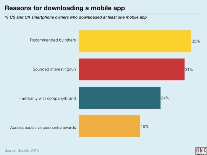 reassons for downloading a mobile app