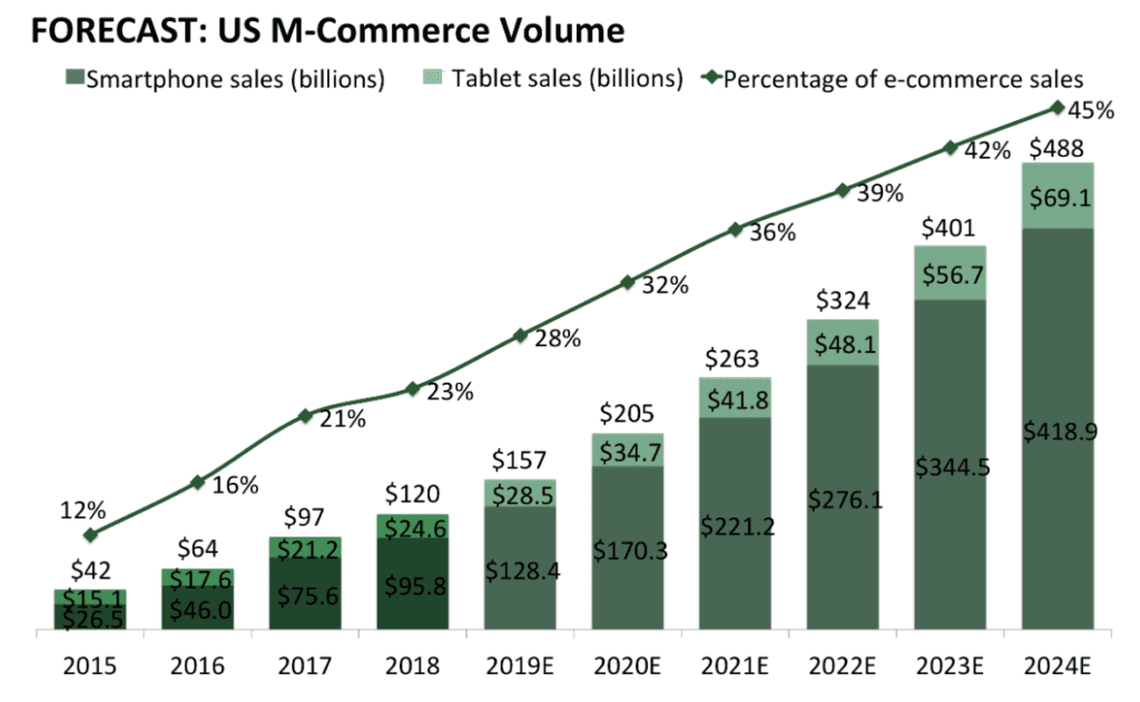 Commerce Volume Forecast