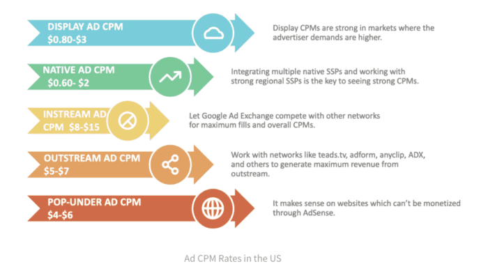 Ad cmp rates