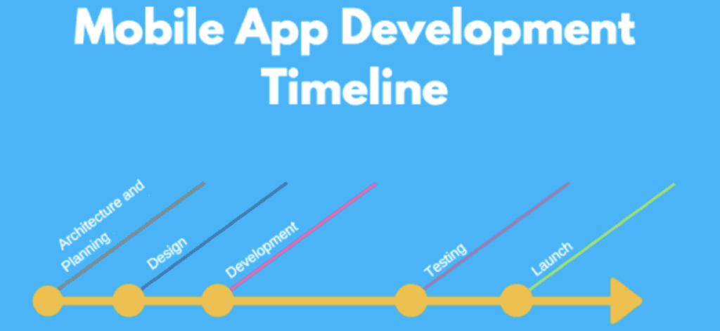 Mobile App Development Timeline