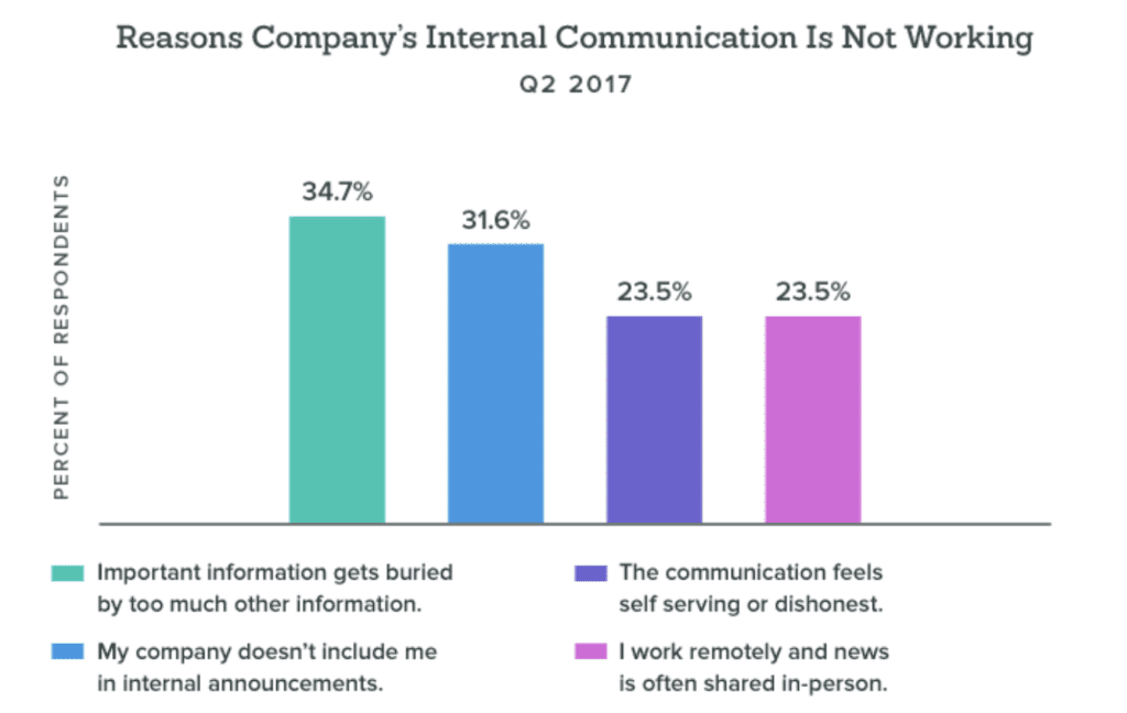 Internal Communications