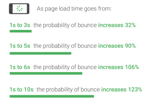 Load times matters