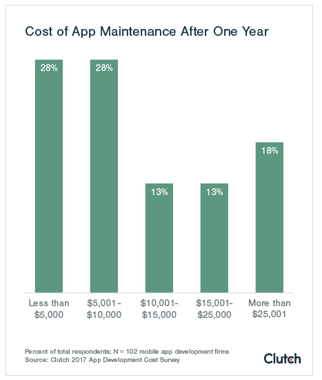 maintenance