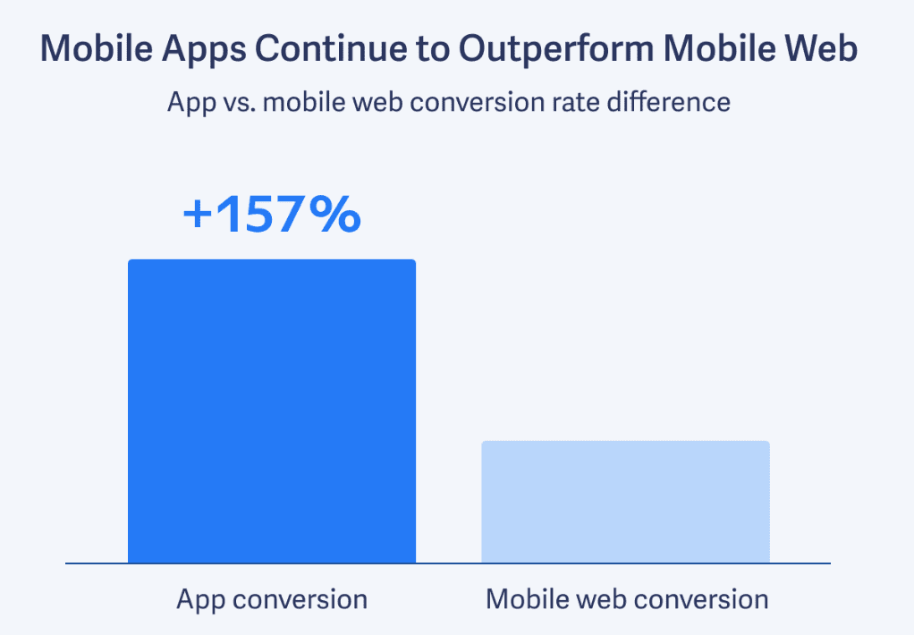 Mobile App Conversions