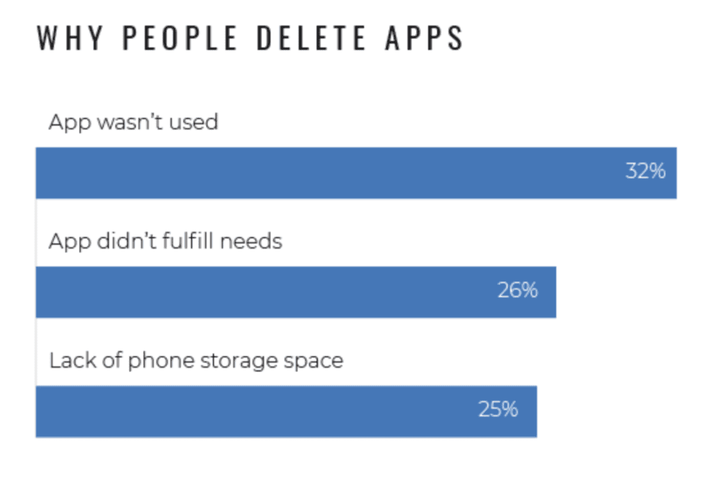 why people delete apps