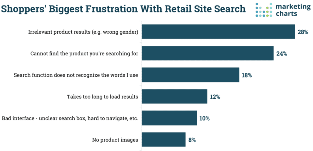 Shoppers biggest frustrations