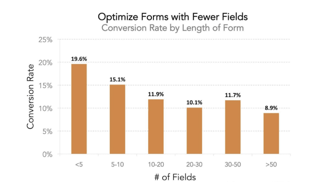 Conversion rates by optimized forms