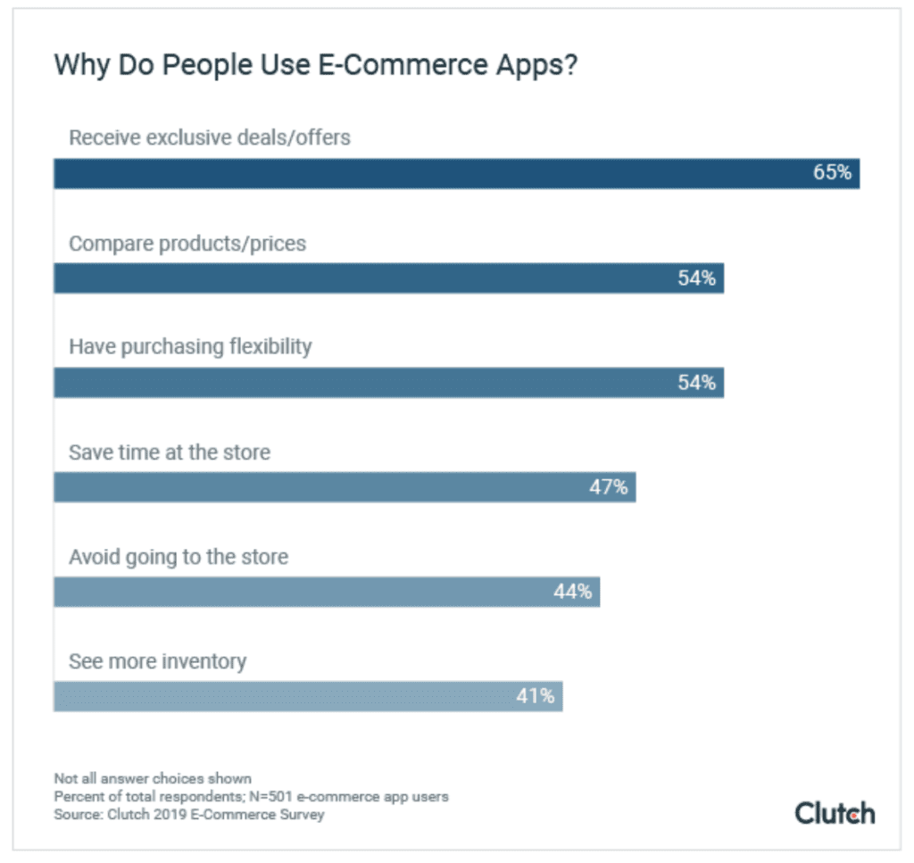 use of ecommerce apps