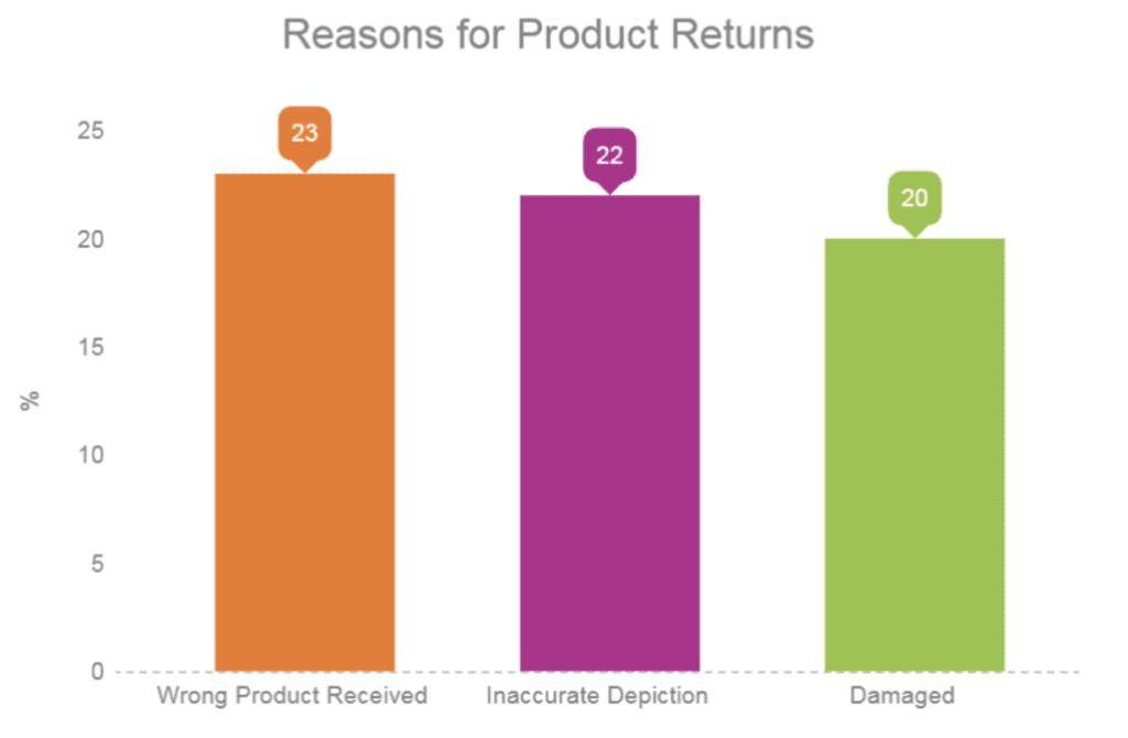 Product return reasons