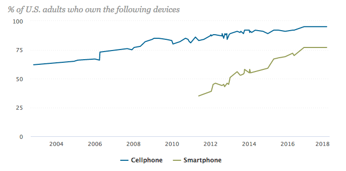 of americans cell phone