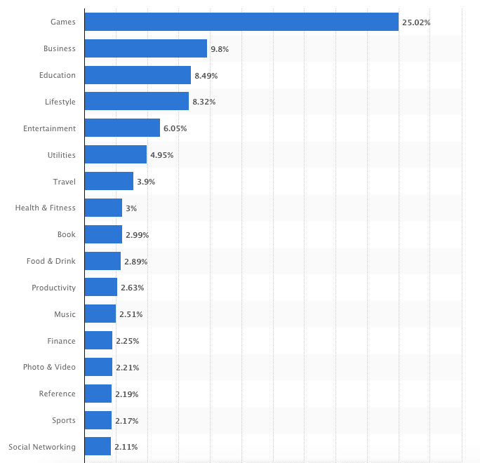 statista popular apps